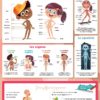 Les posters effaçables - Le corps humain